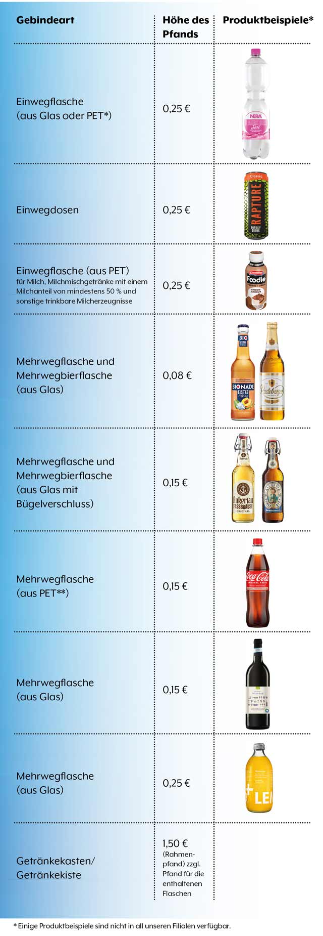 Übersicht der Pfandarten mit Produktbeispielen in Deutschland